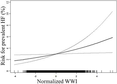 Association between weight-adjusted-waist index and heart failure: Results from National Health and Nutrition Examination Survey 1999–2018